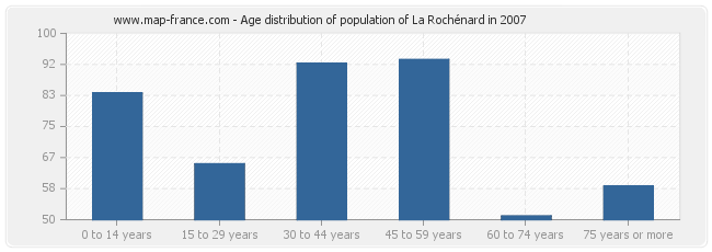 Age distribution of population of La Rochénard in 2007